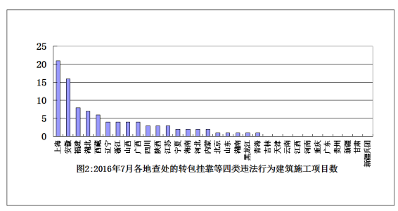 7月份全國建筑施工轉包違法分包行為查處情況