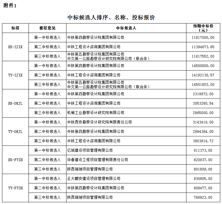 中標(biāo)候選人排序、名稱、投標(biāo)報(bào)價(jià)