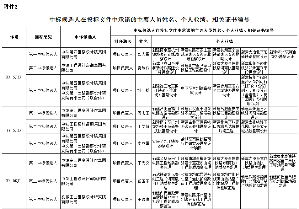 中標(biāo)候選人在投標(biāo)文件中承諾的主要人員姓名、個(gè)人業(yè)績、相關(guān)證書編號1