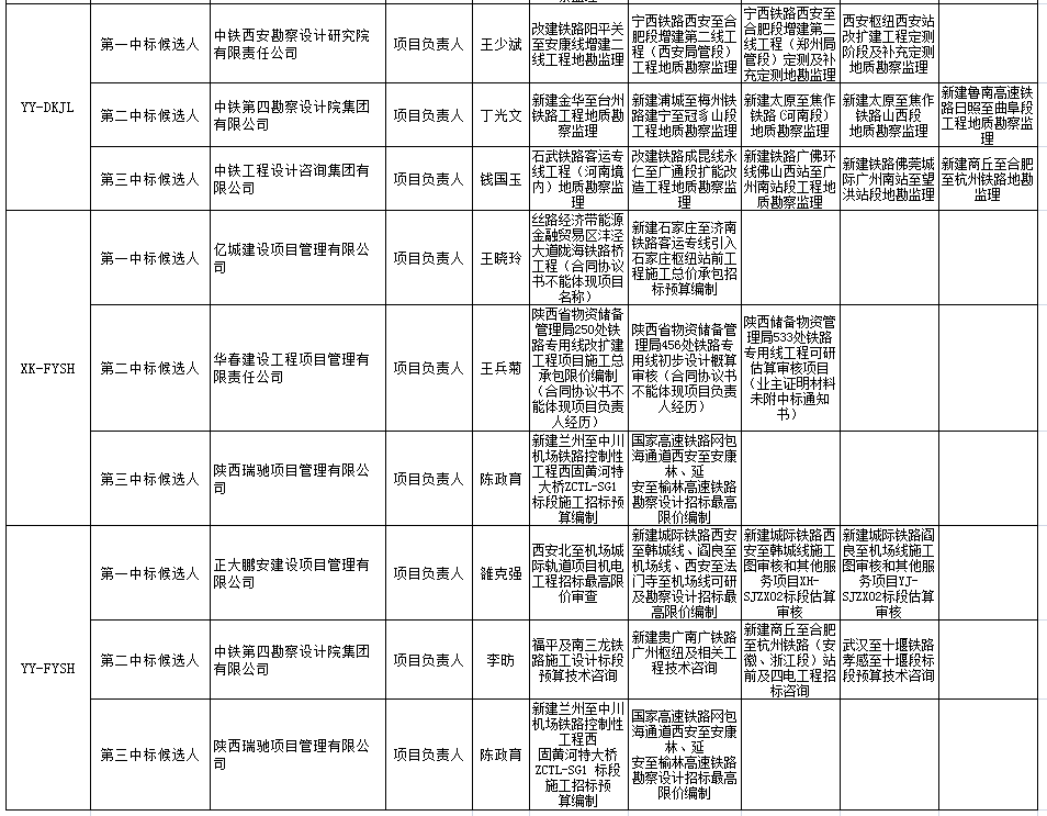 中標(biāo)候選人在投標(biāo)文件中承諾的主要人員姓名、個(gè)人業(yè)績、相關(guān)證書編號2