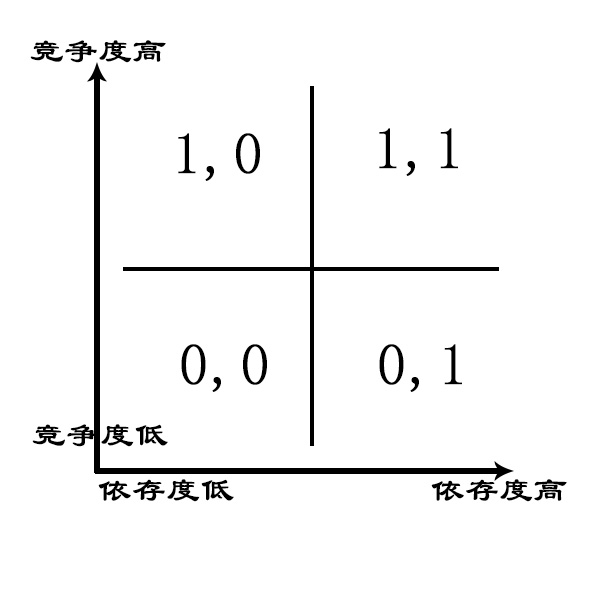 四象限法