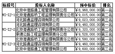 中標候選人