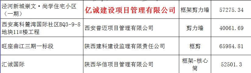 億誠建設項目管理有限公司被認定為2017年度第二批陜西省建筑業(yè)優(yōu)質結構工程單位