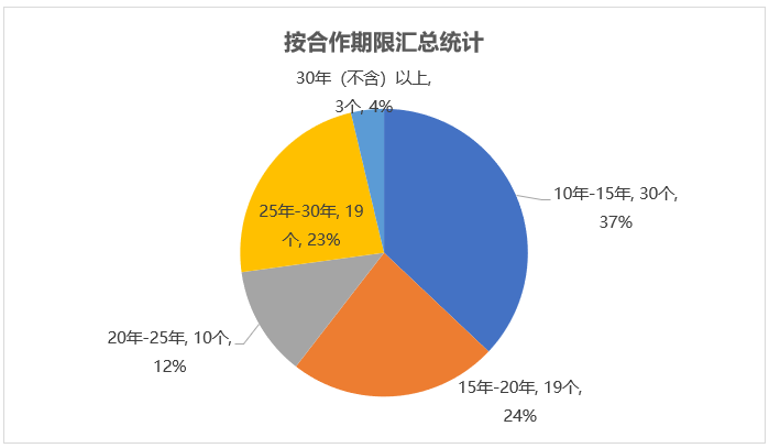 按合作期限匯總統(tǒng)計