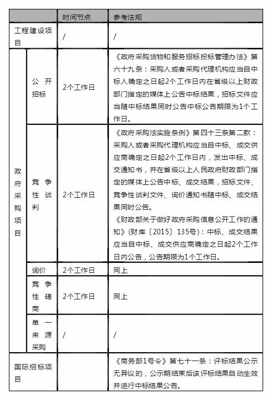 采購流程時間節(jié)點