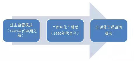 工程項(xiàng)目管理和咨詢(xún)服務(wù)模式的演變示意