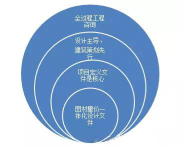 全過(guò)程工程咨詢(xún)應(yīng)設(shè)計(jì)主導(dǎo)、建筑策劃先行