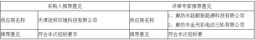 采取采購人、評審專家推薦方式的推薦意見