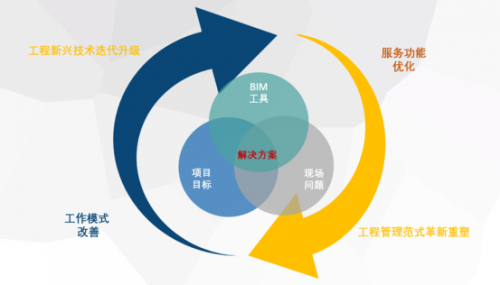 大型基礎設施建設項目BIM技術(shù)驅(qū)動智慧建造