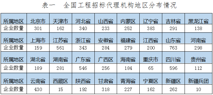 工程招標(biāo)代理機構(gòu)的分布情況