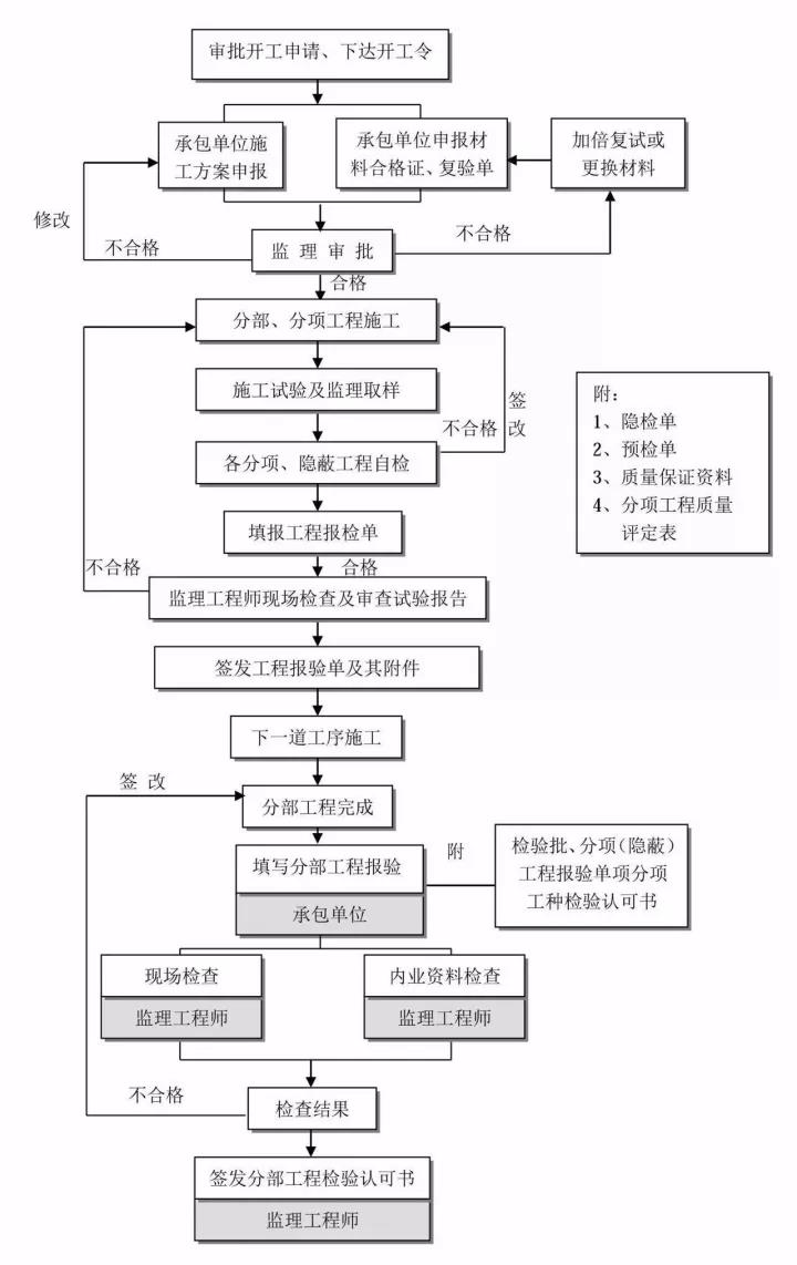 施工階段工程質量控制流程