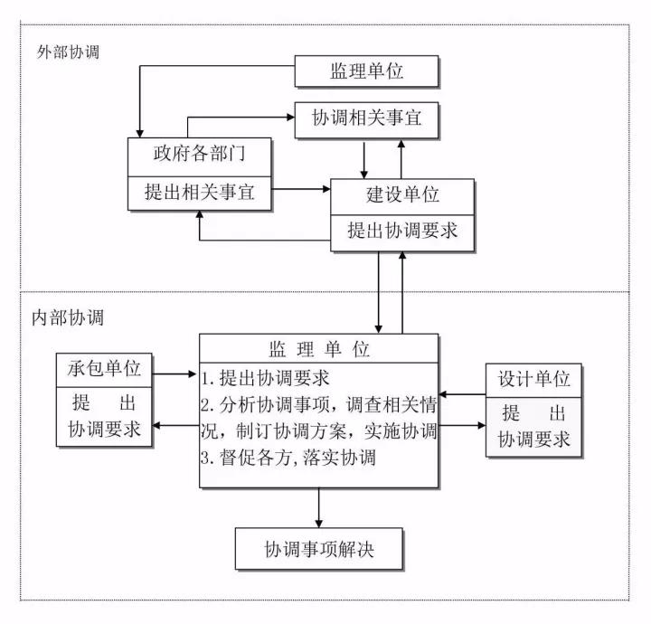 組織協(xié)調控制流程