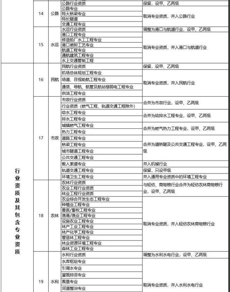 建設(shè)工程企業(yè)資質(zhì)改革措施表