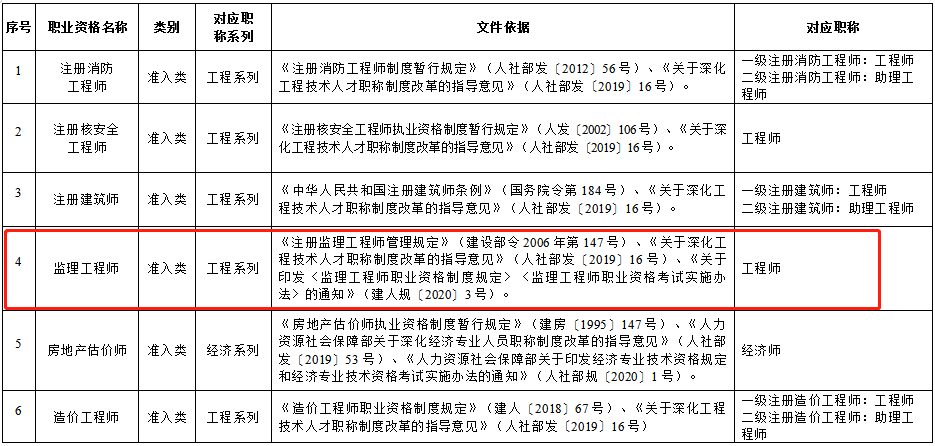 遼寧省部分專業(yè)技術(shù)類職業(yè)資格和職稱對應(yīng)目錄國家職業(yè)資格目錄清單中的職業(yè)資格