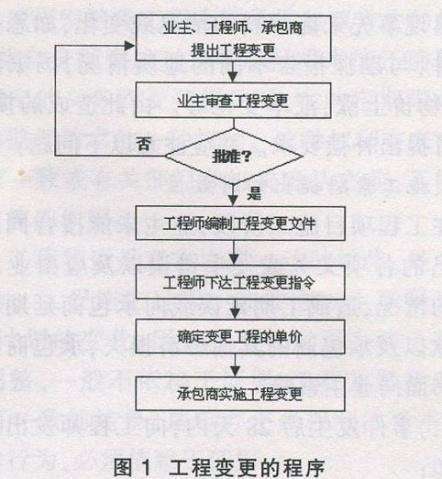 工程變更怎么辦？牢記這7個(gè)原則、7個(gè)細(xì)節(jié)、2種程序！