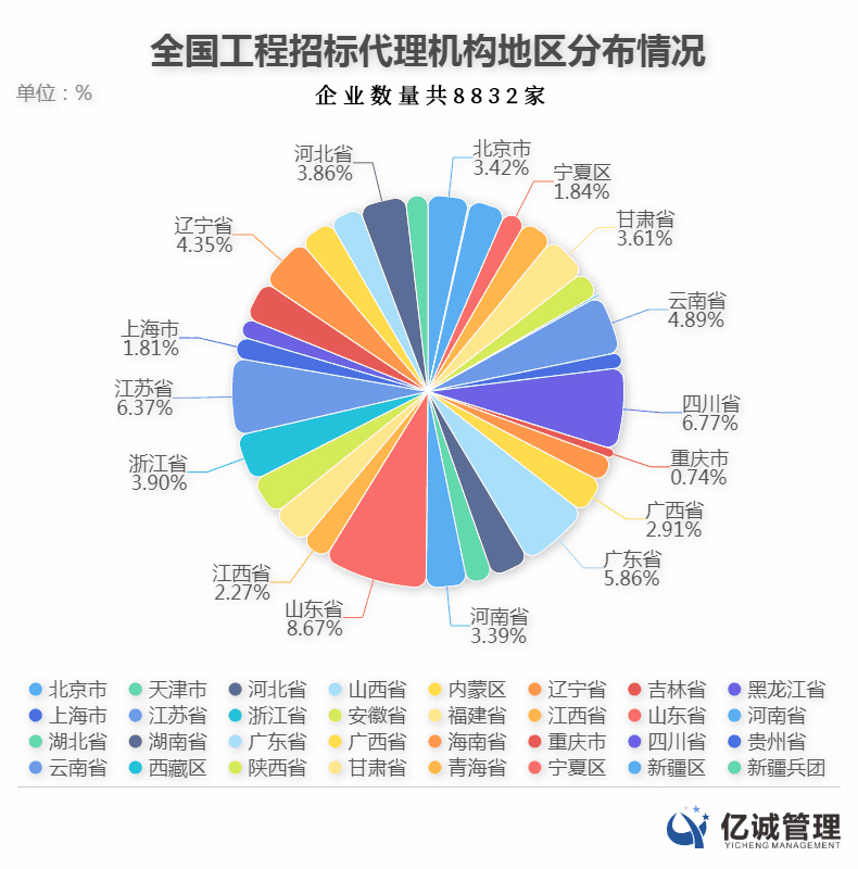 2019年全國招標(biāo)代理機(jī)構(gòu)分布情況