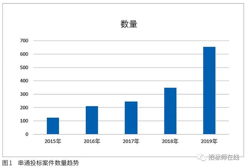 投標人圍標、串標行為在電子招標投標中的風(fēng)險識別與防范