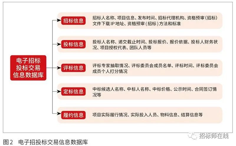 投標人圍標、串標行為在電子招標投標中的風(fēng)險識別與防范