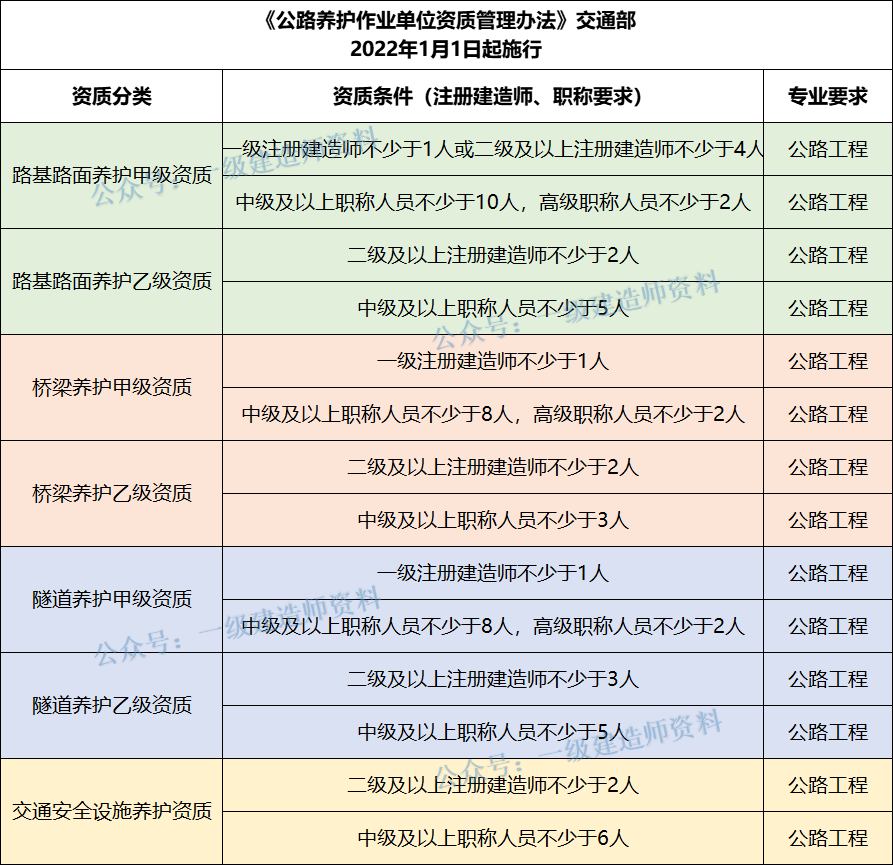 又出臺(tái)新資質(zhì)了，建造師需求要漲！