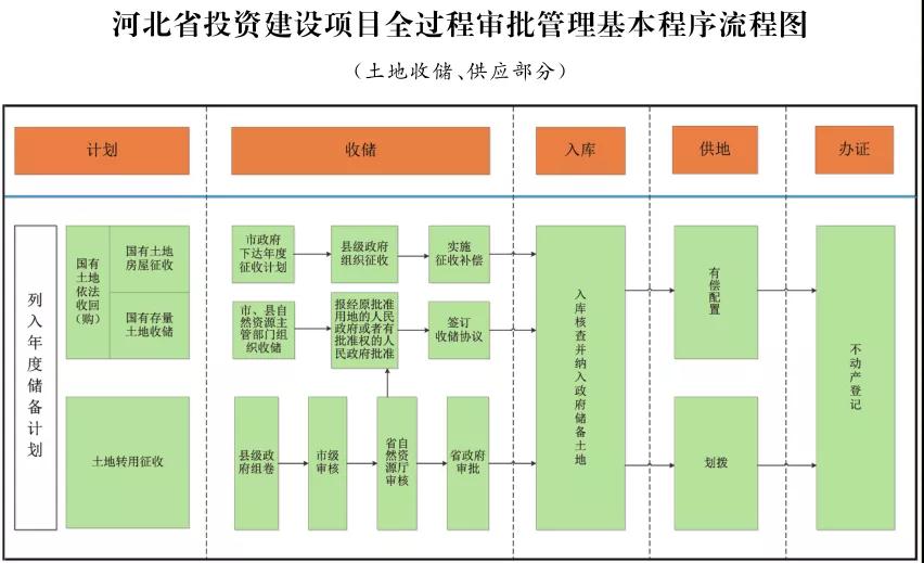 這類項目施工圖審查合格書不再作為施工許可前置要件！河北加強投資建設(shè)項目全過程審批管理