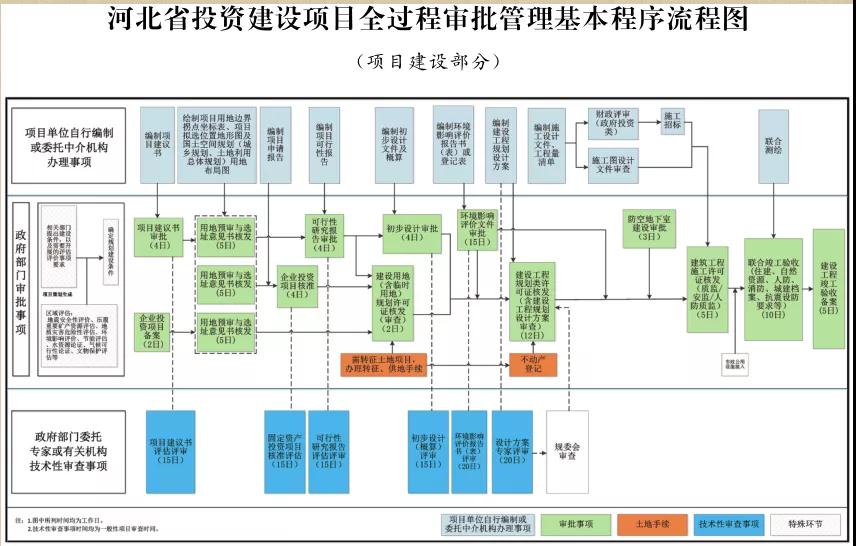 這類項目施工圖審查合格書不再作為施工許可前置要件！河北加強投資建設(shè)項目全過程審批管理