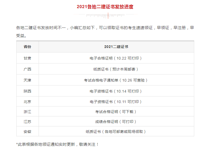 領(lǐng)證！該地2021二建電子證書已發(fā)放，共計9地二建證書可領(lǐng)取