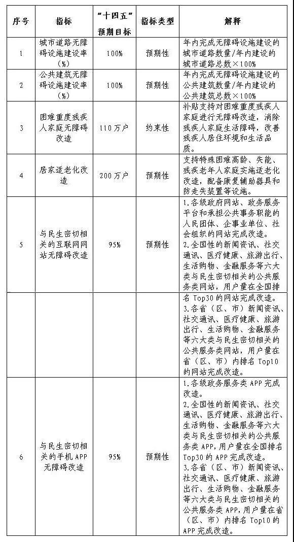 13部門聯(lián)合發(fā)文！無障礙環(huán)境建設(shè)“十四五”實(shí)施方案出爐