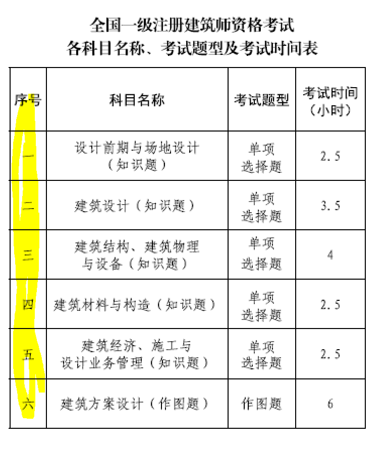 大事件！9門變6門！一級(jí)注冊(cè)建筑師考試大綱（21版）發(fā)布，2023年執(zhí)行！