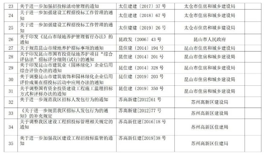 蘇州廢止35份招投標(biāo)領(lǐng)域文件！自2021年12月1日起停止執(zhí)行