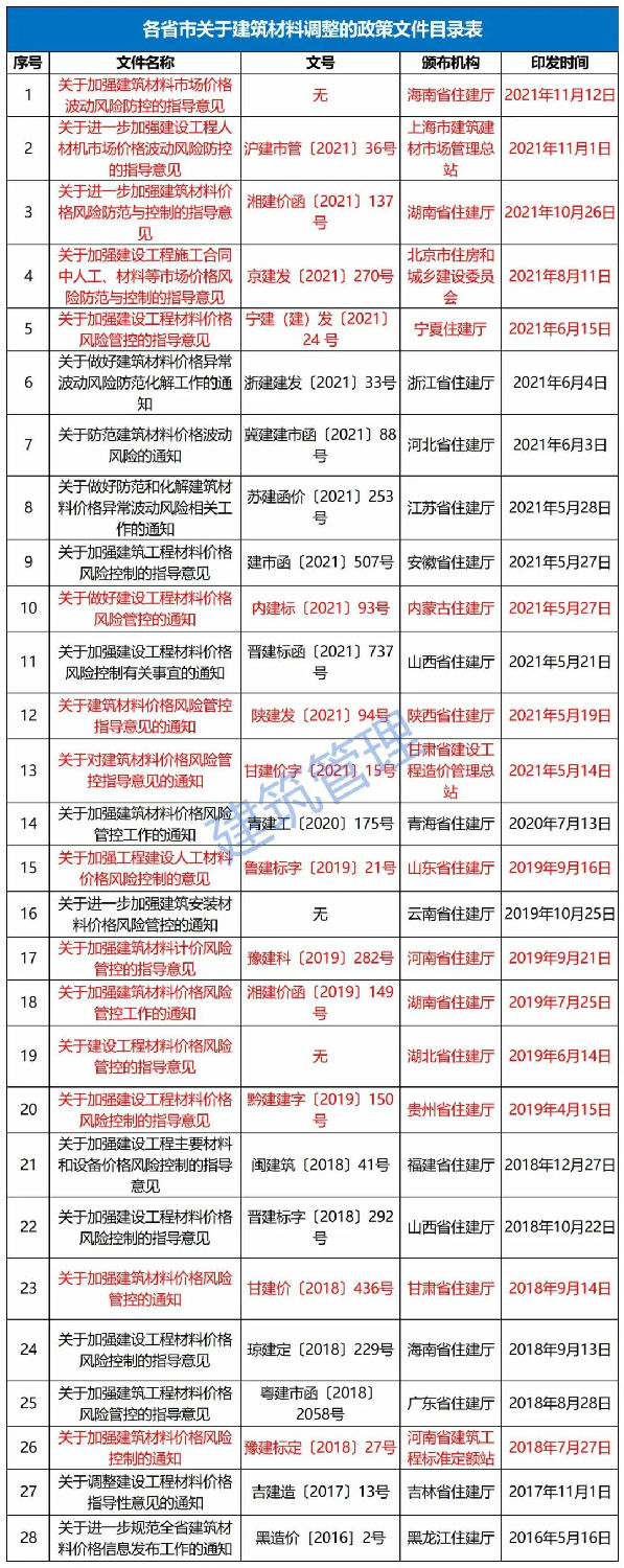 11月12日，海南省住建廳發(fā)布《關(guān)于加強(qiáng)建筑材料市場價(jià)格波動(dòng)風(fēng)險(xiǎn)防控的指導(dǎo)意見》。自發(fā)布之日起實(shí)施，明確：  工程發(fā)承包雙方應(yīng)在施工合同中合理設(shè)置建筑材料市場價(jià)格波動(dòng)風(fēng)險(xiǎn)條款。  合同中未設(shè)置建筑材料市場價(jià)格波動(dòng)風(fēng)險(xiǎn)條款或約定不明確的，發(fā)承包雙方應(yīng)盡快簽訂補(bǔ)充協(xié)議。  合同約定采用固定價(jià)格包干的，當(dāng)市場價(jià)格出現(xiàn)了發(fā)承包雙方在訂立合同時(shí)無法預(yù)見的、不屬于商業(yè)風(fēng)險(xiǎn)的異常波動(dòng)時(shí)，雙方應(yīng)遵循《中華人民共和國民法典》第533條規(guī)定的情勢變更原則，根據(jù)實(shí)際情況簽訂補(bǔ)充協(xié)議。  《民法典》第五百三十三條 合同成立后，合同的基礎(chǔ)條件發(fā)生了當(dāng)事人在訂立合同時(shí)無法預(yù)見的、不屬于商業(yè)風(fēng)險(xiǎn)的重大變化，繼續(xù)履行合同對于當(dāng)事人一方明顯不公平的，受不利影響的當(dāng)事人可以與對方重新協(xié)商；在合理期限內(nèi)協(xié)商不成的，當(dāng)事人可以請求人民法院或者仲裁機(jī)構(gòu)變更或者解除合同。  人民法院或者仲裁機(jī)構(gòu)應(yīng)當(dāng)結(jié)合案件的實(shí)際情況，根據(jù)公平原則變更或者解除合同。  條款中不得出現(xiàn)無限風(fēng)險(xiǎn)、所有風(fēng)險(xiǎn)或類似語句的表述。  發(fā)承包雙方應(yīng)根據(jù)工程的施工組織計(jì)劃、材料用量情況和實(shí)際施工周期合理設(shè)定材料調(diào)差的時(shí)間段，對時(shí)間節(jié)點(diǎn)進(jìn)行明確界定。  材料調(diào)差可依據(jù)發(fā)承包雙方共同確認(rèn)的市場價(jià)格或參考海南省建設(shè)工程主要材料市場信息價(jià)。  材料調(diào)差只計(jì)取稅金，不再計(jì)取其他費(fèi)用。  ∨ 對于施工合同已約定不調(diào)整或承包人承擔(dān)無限材料價(jià)格風(fēng)險(xiǎn)的，也應(yīng)調(diào)整價(jià)差，補(bǔ)簽協(xié)議，此前已有上海、湖南、北京、寧夏、內(nèi)蒙古、陜西、甘肅、江蘇、河南、山東、湖北、貴州等多省市（下圖中標(biāo)紅省市文件）發(fā)文明確。  各有關(guān)單位：  今年以來，受全球范圍通貨膨脹的影響、建筑材料價(jià)格持續(xù)攀升,尤其是近兩個(gè)月，為落實(shí)國家能耗雙控政策，多地實(shí)行限電管控，同時(shí)疊加煤炭價(jià)格急劇上漲等因素，建筑材料市場價(jià)格出現(xiàn)異常波動(dòng)，對我省建設(shè)工程成本造成較大影響。為了維護(hù)建設(shè)工程發(fā)承包雙方的合法權(quán)益，合理分?jǐn)偨ㄖ牧鲜袌鰞r(jià)格波動(dòng)風(fēng)險(xiǎn)，保證工程質(zhì)量安全和工程建設(shè)順利實(shí)施。根據(jù)《建筑工程施工發(fā)包與承包計(jì)價(jià)管理辦法》（住房城鄉(xiāng)建設(shè)部令第16號(hào)）和《建設(shè)工程工程量清單計(jì)價(jià)規(guī)范》（GB 50500-2013），現(xiàn)結(jié)合我省實(shí)際情況提出如下指導(dǎo)意見：  一、建筑材料市場價(jià)格波動(dòng)風(fēng)險(xiǎn)應(yīng)遵循風(fēng)險(xiǎn)共擔(dān)原則，體現(xiàn)交易的公平性。工程發(fā)承包雙方應(yīng)在施工合同中合理設(shè)置建筑材料市場價(jià)格波動(dòng)風(fēng)險(xiǎn)條款，明確約定可調(diào)整價(jià)差的材料范圍、基準(zhǔn)價(jià)格、風(fēng)險(xiǎn)幅度，調(diào)整方法、價(jià)款結(jié)算及支付方式等。條款中不得出現(xiàn)無限風(fēng)險(xiǎn)、所有風(fēng)險(xiǎn)或類似語句的表述。  二、合同中未設(shè)置建筑材料市場價(jià)格波動(dòng)風(fēng)險(xiǎn)條款或約定不明確的，發(fā)承包雙方應(yīng)盡快簽訂補(bǔ)充協(xié)議；合同約定采用固定價(jià)格包干的，當(dāng)市場價(jià)格出現(xiàn)了發(fā)承包雙方在訂立合同時(shí)無法預(yù)見的、不屬于商業(yè)風(fēng)險(xiǎn)的異常波動(dòng)時(shí)，雙方應(yīng)遵循《中華人民共和國民法典》第533條規(guī)定的情勢變更原則，根據(jù)實(shí)際情況簽訂補(bǔ)充協(xié)議。  三、發(fā)承包雙方應(yīng)根據(jù)工程的施工組織計(jì)劃、材料用量情況和實(shí)際施工周期合理設(shè)定材料調(diào)差的時(shí)間段，對時(shí)間節(jié)點(diǎn)進(jìn)行明確界定。  四、材料調(diào)差可依據(jù)發(fā)承包雙方共同確認(rèn)的市場價(jià)格或參考海南省建設(shè)工程主要材料市場信息價(jià)。  五、材料調(diào)差只計(jì)取稅金，不再計(jì)取其他費(fèi)用。  六、本指導(dǎo)意見自發(fā)布之日起施行。  海南省住房和城鄉(xiāng)建設(shè)廳  2021年11月12日