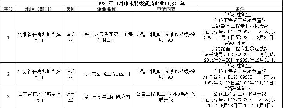 交通部：3家特級，13家總包壹級資質升級公示！