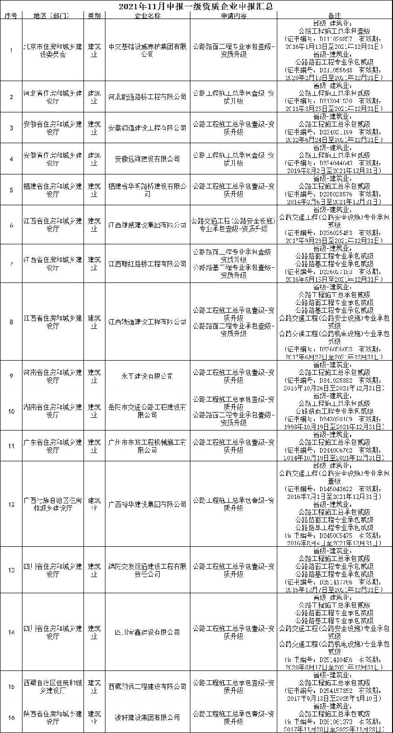 交通部：3家特級，13家總包壹級資質升級公示！