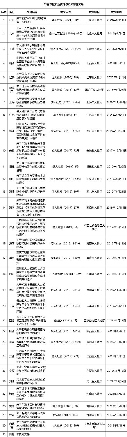 已有30省市發(fā)文：建立專業(yè)技術(shù)人員職業(yè)資格與職稱對(duì)應(yīng)省級(jí)目錄