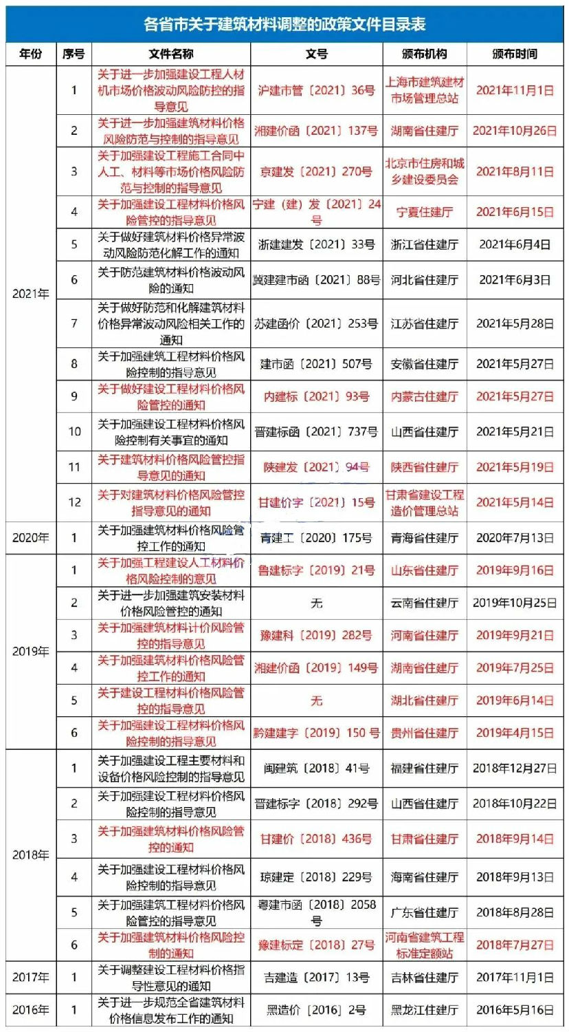 主要材料價(jià)格及設(shè)備單價(jià)的風(fēng)險(xiǎn)包干幅度應(yīng)控制在±5%以?xún)?nèi)！該省發(fā)文