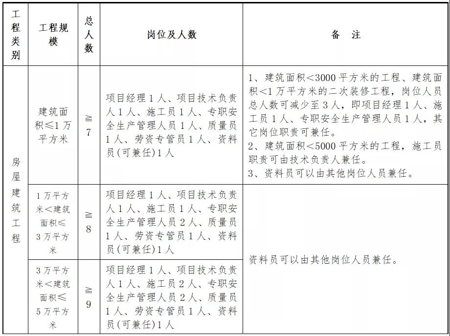 住建廳：即日起，中標(biāo)后不得變更、撤離項(xiàng)目經(jīng)理、總監(jiān)和所有關(guān)鍵崗位人員！每天須人臉考勤