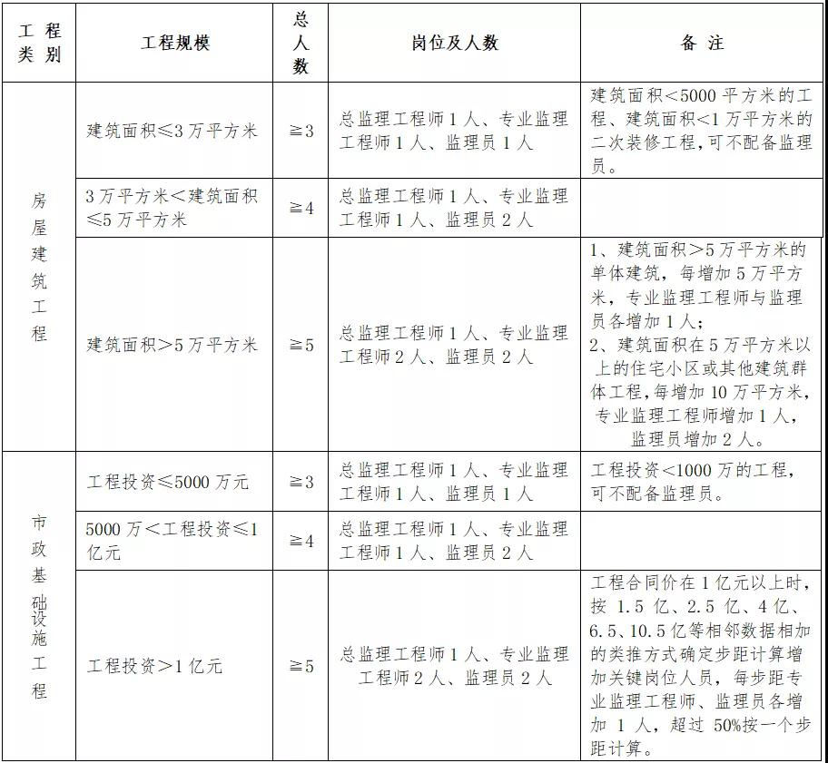 住建廳：即日起，中標(biāo)后不得變更、撤離項(xiàng)目經(jīng)理、總監(jiān)和所有關(guān)鍵崗位人員！每天須人臉考勤