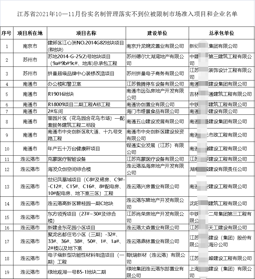 住建廳通報(bào)19個(gè)項(xiàng)目！19家施工企業(yè)不得參與招投標(biāo)、限制準(zhǔn)入、重點(diǎn)監(jiān)管！