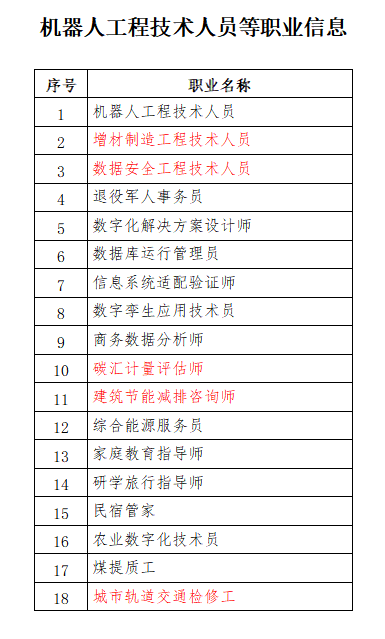 人社部公示18個新職業(yè)！建設(shè)領(lǐng)域有這些！