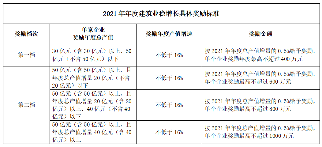 好消息！住建局：擬對這類企業(yè)獎勵最高不超過1000萬元！