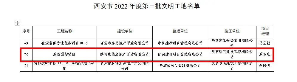 喜報｜億誠管理監(jiān)理項(xiàng)目榮獲“西安市2022年度第三批文明工地”榮譽(yù)稱號