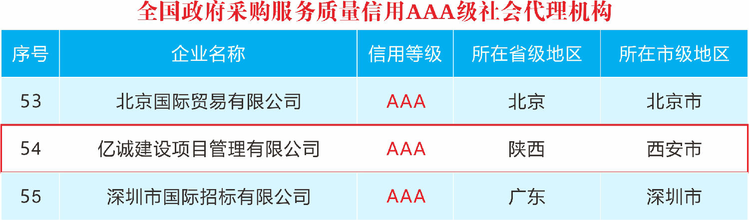 喜報(bào)|全國(guó)政府采購(gòu)服務(wù)質(zhì)量信用AAA級(jí)新鮮出爐——億誠(chéng)管理位居54