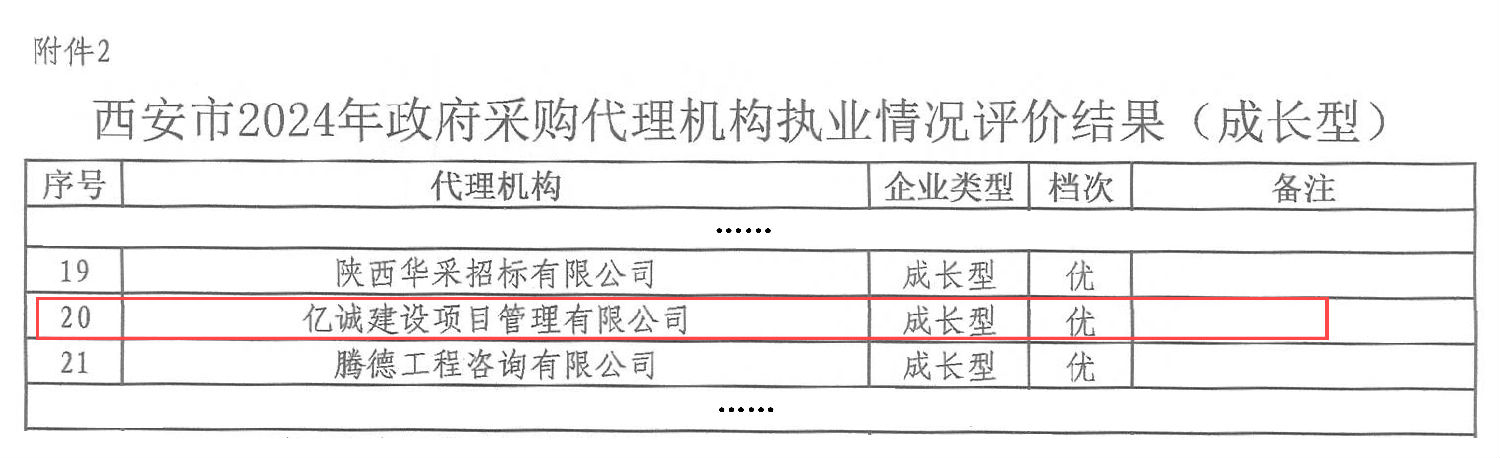 西安市財政局關(guān)于2024年政府采購代理機(jī)構(gòu)執(zhí)業(yè)情況評價結(jié)果的通報_08 拷貝(1).png