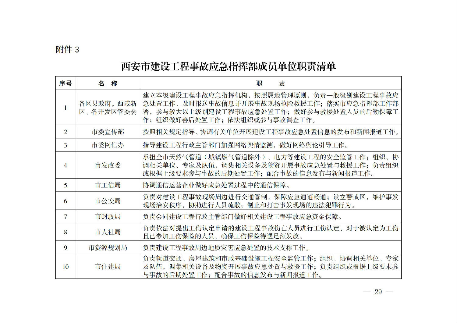 西安市人民政府辦公廳關(guān)于印發(fā)建設(shè)工程事故應(yīng)急預案的通知_28.jpg