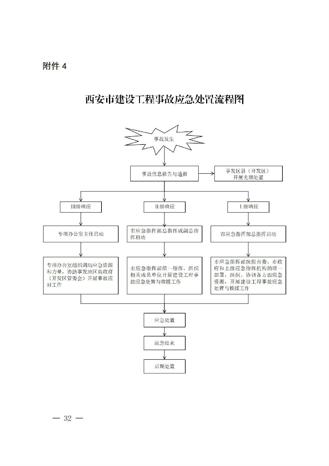 西安市人民政府辦公廳關(guān)于印發(fā)建設(shè)工程事故應(yīng)急預案的通知_31.jpg