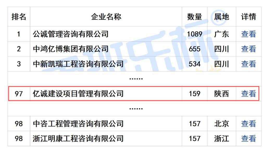 2024年度全國工程監(jiān)理中標(biāo)100強(1).jpg