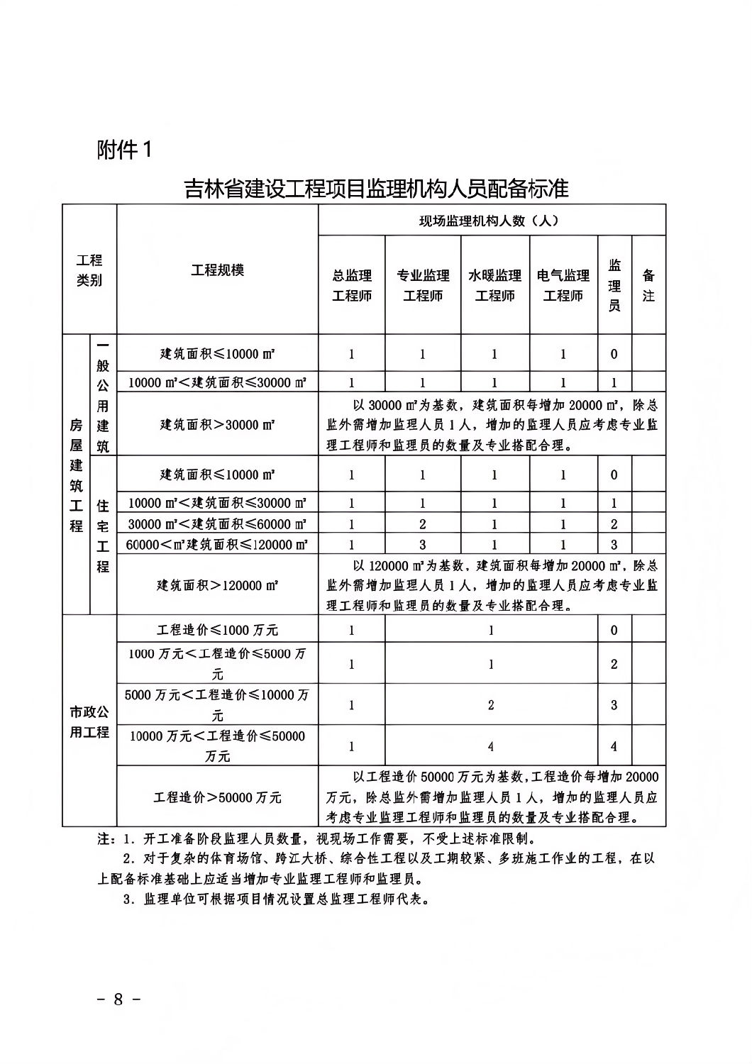 吉林省建設工程項目監(jiān)理機構人員配備標準.png